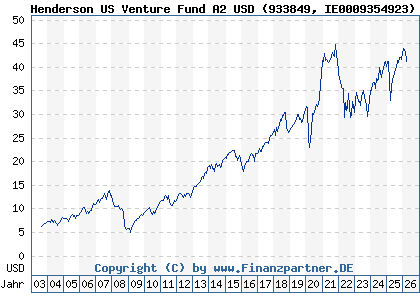 Chart: Henderson US Venture Fund A2 USD (933849 IE0009354923)
