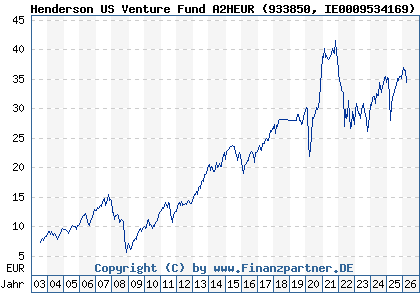 Chart: Henderson US Venture Fund A2HEUR (933850 IE0009534169)