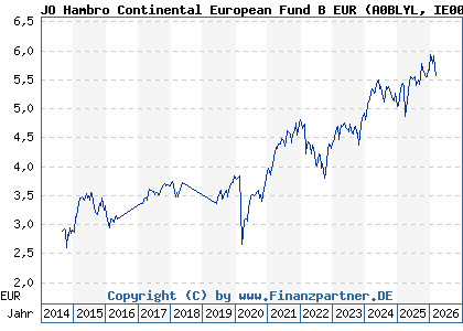 Chart: JO Hambro Continental European Fund B EUR (A0BLYL IE0033009014)