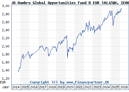 Chart: JO Hambro Global Opportunities Fund B EUR (A1JZQH IE00B80FZF09)