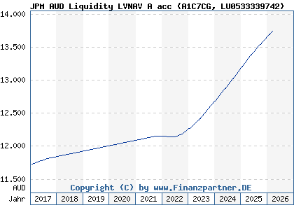 Chart: JPM AUD Liquidity LVNAV A acc (A1C7CG LU0533339742)