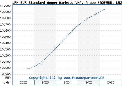 Chart: JPM EUR Standard Money Markets VNAV A acc (A2PW8B LU2095450123)