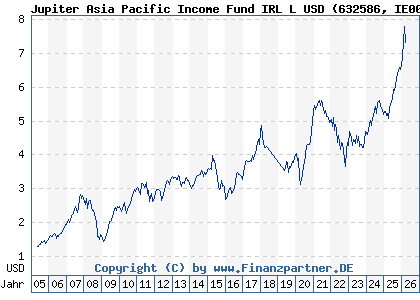 Chart: Jupiter Asia Pacific Income Fund IRL L USD (632586 IE0005264431)