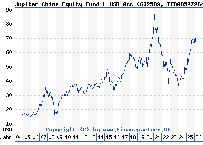 Chart: Jupiter China Equity Fund L USD Acc (632589 IE0005272640)