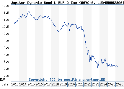 Chart: Jupiter Dynamic Bond L EUR Q Inc (A0YC40 LU0459992896)