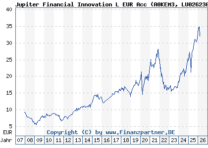 Chart: Jupiter Financial Innovation L EUR Acc (A0KEM3 LU0262307480)