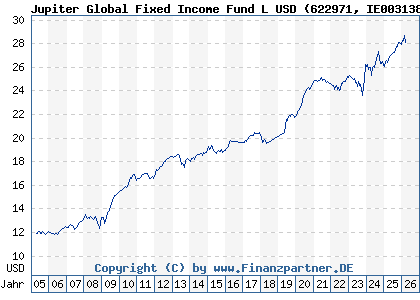 Chart: Jupiter Global Fixed Income Fund L USD (622971 IE0031386414)