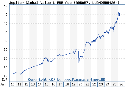 Chart: Jupiter Global Value L EUR Acc (A0RMW7 LU0425094264)