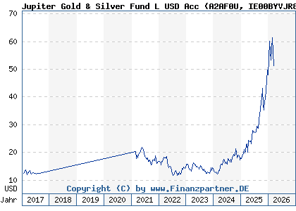 Chart: Jupiter Gold & Silver Fund L USD Acc (A2AF0U IE00BYVJR809)