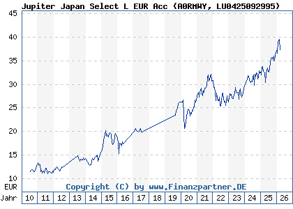 Chart: Jupiter Japan Select L EUR Acc (A0RMWY LU0425092995)