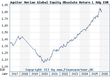Chart: Jupiter Merian Global Equity Absolute Return L Hdg EUR Acc (A113XG IE00BLP5S460)