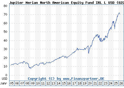 Chart: Jupiter Merian North American Equity Fund IRL L USD (622964 IE0031385887)
