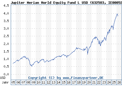 Chart: Jupiter Merian World Equity Fund L USD (632583 IE0005263466)