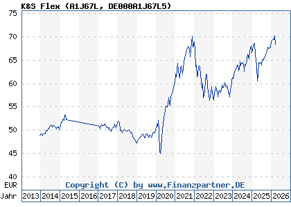 Chart: K&S Flex (A1J67L DE000A1J67L5)