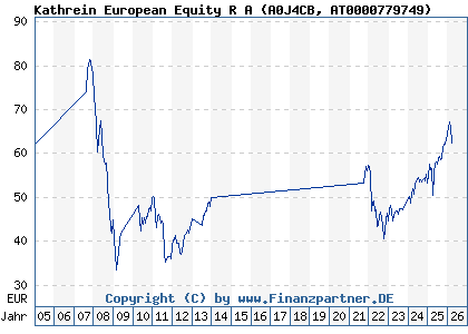 Chart: Kathrein European Equity R A (A0J4CB AT0000779749)