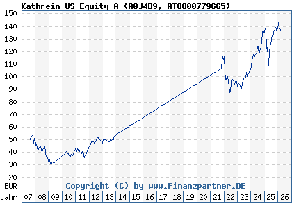 Chart: Kathrein US Equity A (A0J4B9 AT0000779665)