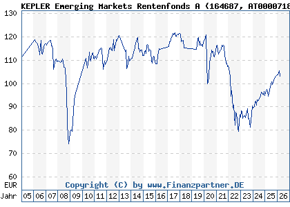 Chart: KEPLER Emerging Markets Rentenfonds A (164687 AT0000718580)