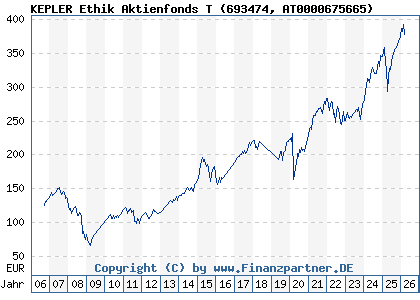 Chart: KEPLER Ethik Aktienfonds T (693474 AT0000675665)