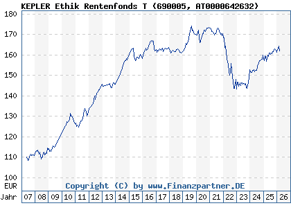 Chart: KEPLER Ethik Rentenfonds T (690005 AT0000642632)
