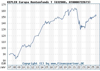 Chart: KEPLER Europa Rentenfonds T (632988 AT0000722673)