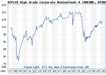 Chart: KEPLER High Grade Corporate Rentenfonds A (A0EANE AT0000653688)