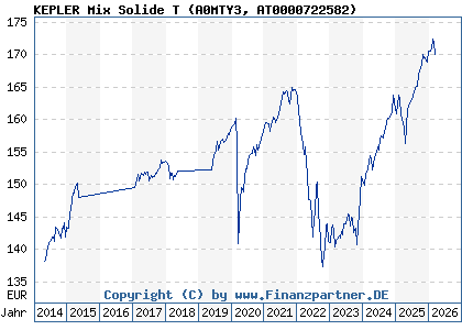 Chart: KEPLER Mix Solide T (A0MTY3 AT0000722582)