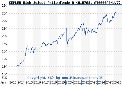 Chart: KEPLER Risk Select Aktienfonds A (A1H7A3 AT0000A0NUV7)