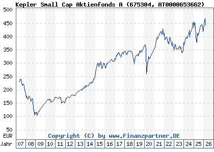 Chart: Kepler Small Cap Aktienfonds A (675304 AT0000653662)