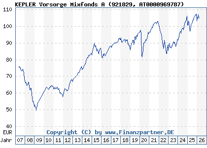 Chart: KEPLER Vorsorge Mixfonds A (921829 AT0000969787)