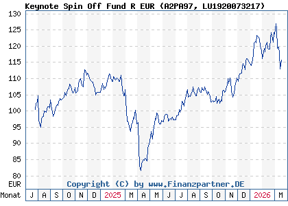 Chart: Keynote Spin Off Fund R EUR (A2PA97 LU1920073217)