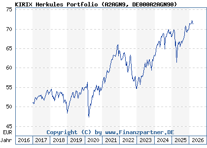 Chart: KIRIX Herkules Portfolio (A2AGN9 DE000A2AGN90)