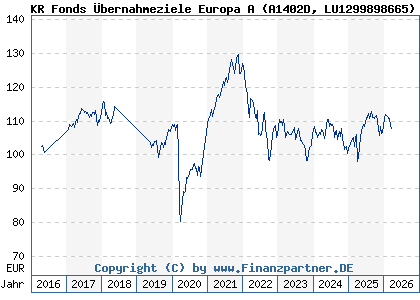 Chart: KR Fonds &Uuml;bernahmeziele Europa A (A1402D LU1299898665)