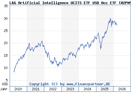 Chart: L&G Artificial Intelligence UCITS ETF USD Acc ETF (A2PM50 IE00BK5BCD43)