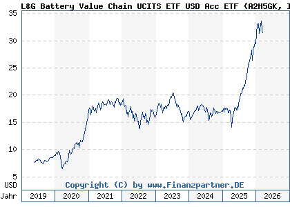 Chart: L&G Battery Value Chain UCITS ETF USD Acc ETF (A2H5GK IE00BF0M2Z96)
