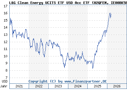 Chart: L&G Clean Energy UCITS ETF USD Acc ETF (A2QFEN IE00BK5BCH80)