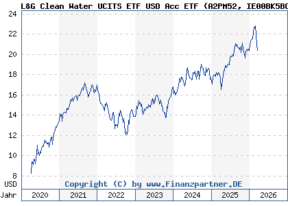 Chart: L&G Clean Water UCITS ETF USD Acc ETF (A2PM52 IE00BK5BC891)