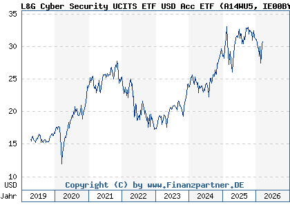 Chart: L&G Cyber Security UCITS ETF USD Acc ETF (A14WU5 IE00BYPLS672)