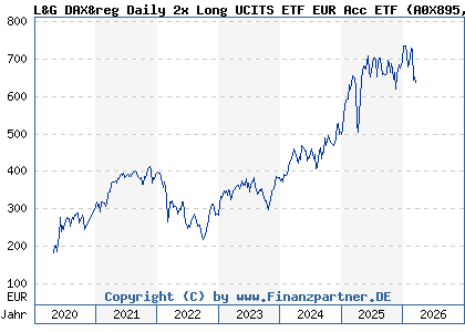 Chart: L&G DAX&reg Daily 2x Long UCITS ETF EUR Acc ETF (A0X895 IE00B4QNHH68)