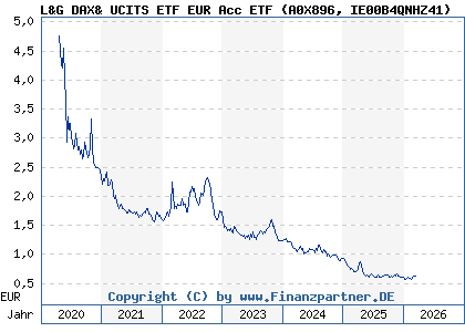 Chart: L&G DAX& UCITS ETF EUR Acc ETF (A0X896 IE00B4QNHZ41)