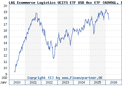 Chart: L&G Ecommerce Logistics UCITS ETF USD Acc ETF (A2H5GL IE00BF0M6N54)