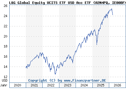 Chart: L&G Global Equity UCITS ETF USD Acc ETF (A2N4PQ IE00BFXR5S54)