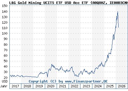 Chart: L&G Gold Mining UCITS ETF USD Acc ETF (A0Q8HZ IE00B3CNHG25)