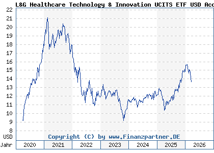 Chart: L&G Healthcare Technology & Innovation UCITS ETF USD Acc ETF (A2PM51 IE00BK5BC677)