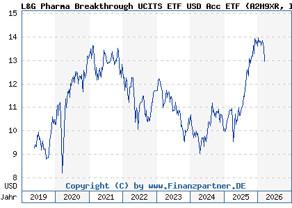 Chart: L&G Pharma Breakthrough UCITS ETF USD Acc ETF (A2H9XR IE00BF0H7608)