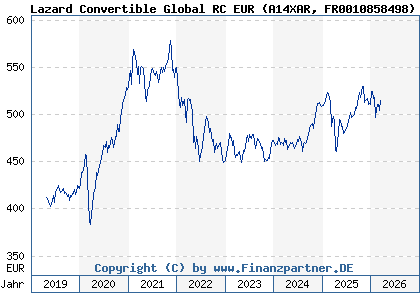 Chart: Lazard Convertible Global RC EUR (A14XAR FR0010858498)