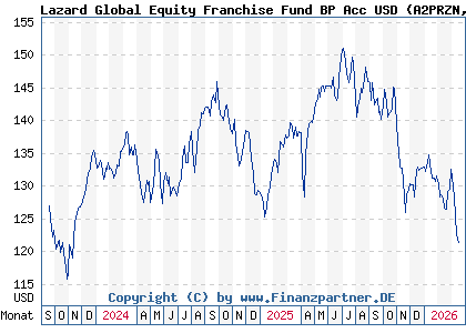 Chart: Lazard Global Equity Franchise Fund BP Acc USD (A2PRZN IE00BD5TM628)