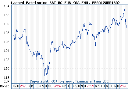 Chart: Lazard Patrimoine SRI RC EUR (A2JFHW FR0012355139)