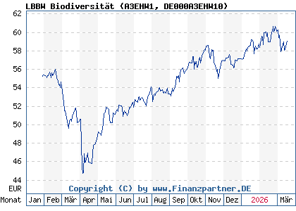Chart: LBBW Biodiversit&auml;t (A3EHW1 DE000A3EHW10)
