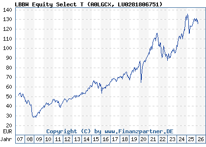 Chart: LBBW Equity Select T (A0LGCX LU0281806751)