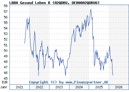 Chart: LBBW Gesund Leben R (A2QDRU DE000A2QDRU6)